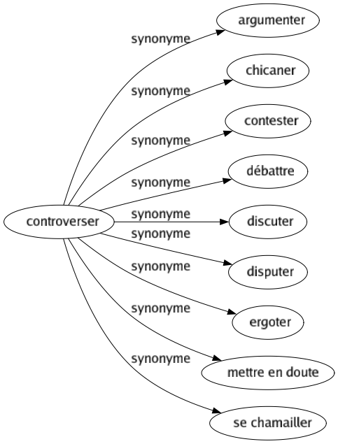 Synonyme de Controverser : Argumenter Chicaner Contester Débattre Discuter Disputer Ergoter Mettre en doute Se chamailler 