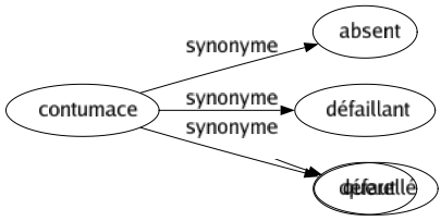Synonyme de Contumace : Absent Défaillant Défaut 