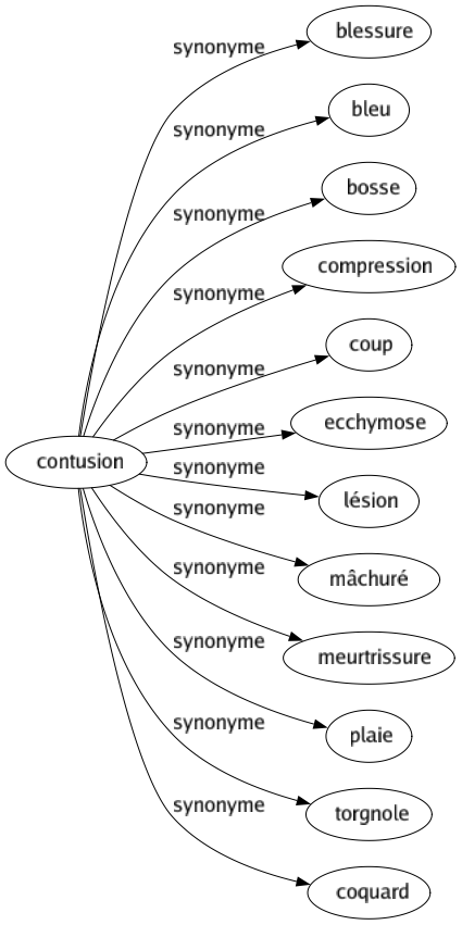Synonyme de Contusion : Blessure Bleu Bosse Compression Coup Ecchymose Lésion Mâchuré Meurtrissure Plaie Torgnole Coquard 