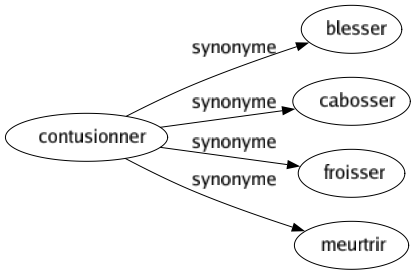 Synonyme de Contusionner : Blesser Cabosser Froisser Meurtrir 