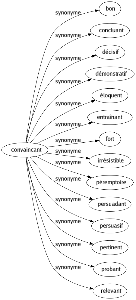 Synonyme de Convaincant : Bon Concluant Décisif Démonstratif Éloquent Entraînant Fort Irrésistible Péremptoire Persuadant Persuasif Pertinent Probant Relevant 