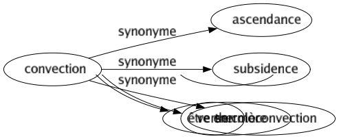 Synonyme de Convection : Ascendance Subsidence Thermoconvection 