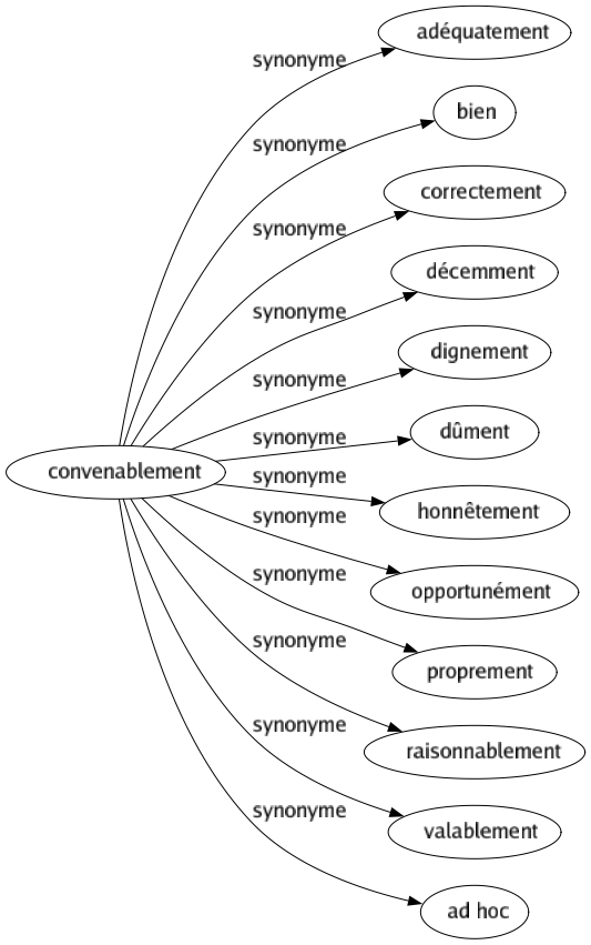 Synonyme de Convenablement : Adéquatement Bien Correctement Décemment Dignement Dûment Honnêtement Opportunément Proprement Raisonnablement Valablement Ad hoc 