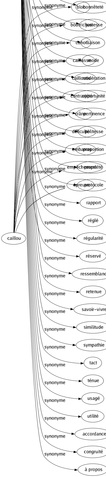 Synonyme de Convenance : Accord Adaptation Adéquation Adhérence Affinité Analogie Apparence Appropriation À-propos Assortiment Bienséance Bonté Cérémonie Choix Civilité Codé Commodité Compatibilité Comptabilité Concordance Conformité Congruence Convention Correction Correspondance Courtoisie Décence Décorum Dégainé Élégance Étiquette Exactitude Façon Formalité Formé Goût Gré Harmonie Honnêteté Justesse Liaison Mode Modération Opportunité Pertinence Politesse Proportion Propriété Protocole Rapport Réglé Régularité Réservé Ressemblance Retenue Savoir-vivre Similitude Sympathie Tact Ténue Usagé Utilité Accordance Congruité À propos 