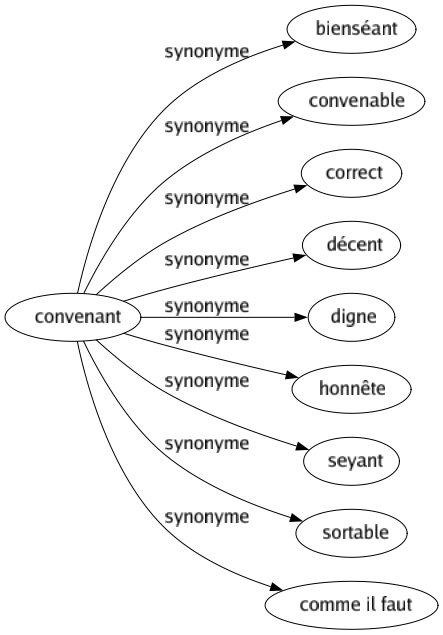 Synonyme de Convenant : Bienséant Convenable Correct Décent Digne Honnête Seyant Sortable Comme il faut 