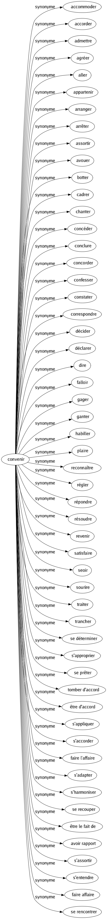 Synonyme de Convenir : Accommoder Accorder Admettre Agréer Aller Appartenir Arranger Arrêter Assortir Avouer Botter Cadrer Chanter Concéder Conclure Concorder Confesser Constater Correspondre Décider Déclarer Dire Falloir Gager Ganter Habiller Plaire Reconnaître Régler Répondre Résoudre Revenir Satisfaire Seoir Sourire Traiter Trancher Se déterminer S'approprier Se prêter Tomber d'accord Être d'accord S'appliquer S'accorder Faire l'affaire S'adapter S'harmoniser Se recouper Être le fait de Avoir rapport S'assortir S'entendre Faire affaire Se rencontrer 