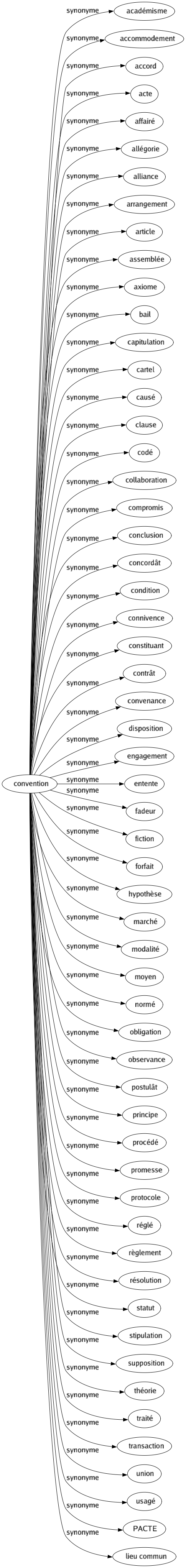 Synonyme de Convention : Académisme Accommodement Accord Acte Affairé Allégorie Alliance Arrangement Article Assemblée Axiome Bail Capitulation Cartel Causé Clause Codé Collaboration Compromis Conclusion Concordât Condition Connivence Constituant Contrât Convenance Disposition Engagement Entente Fadeur Fiction Forfait Hypothèse Marché Modalité Moyen Normé Obligation Observance Postulât Principe Procédé Promesse Protocole Réglé Règlement Résolution Statut Stipulation Supposition Théorie Traité Transaction Union Usagé Pacte Lieu commun 