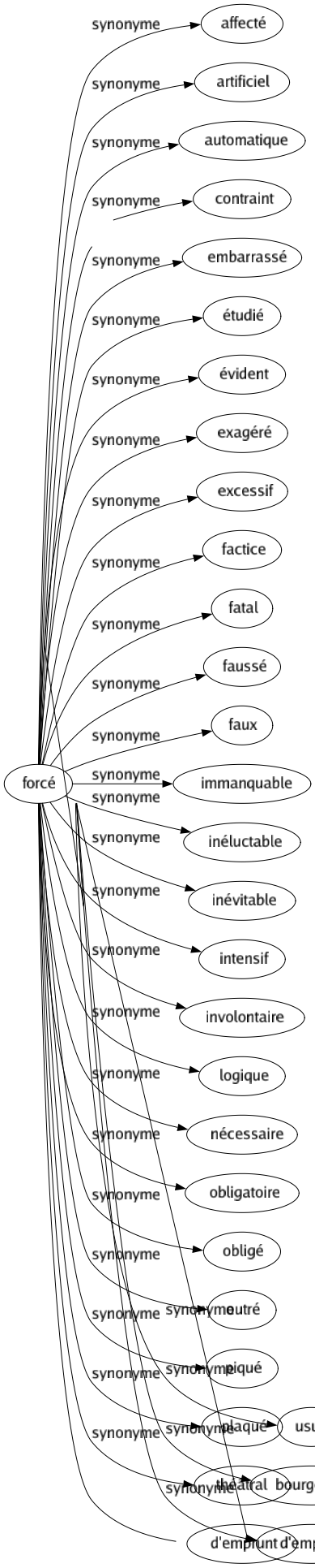 Synonyme de Conventionnel : Académique Allégorique Arbitraire Artificiel Banal Classique Consacré Convenu Extrinsèque Factice Fade Fictif Fiduciaire Figé Formaliste Illusoire Imaginaire Officiel Orthodoxe Postiche Rituel Routinier Stéréotypé Traditionnel Usuel Bourgeois-e D'emprunt 