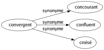 Synonyme de Convergent : Concourant Confluent Croisé 