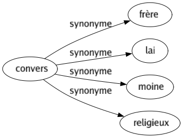 Synonyme de Convers : Frère Lai Moine Religieux 