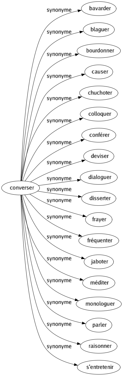 Synonyme de Converser : Bavarder Blaguer Bourdonner Causer Chuchoter Colloquer Conférer Deviser Dialoguer Disserter Frayer Fréquenter Jaboter Méditer Monologuer Parler Raisonner S'entretenir 