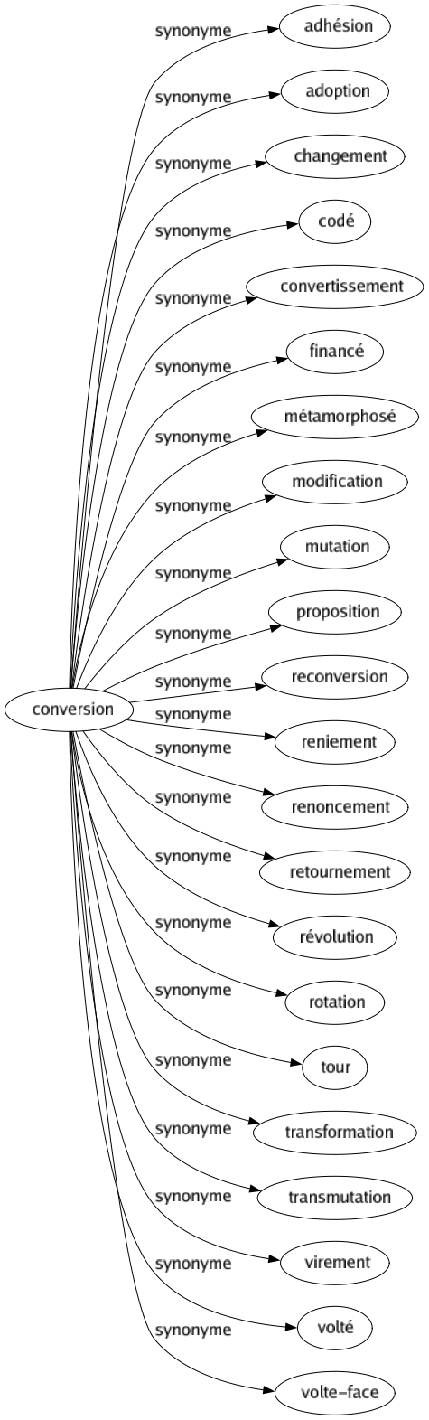Synonyme de Conversion : Adhésion Adoption Changement Codé Convertissement Financé Métamorphosé Modification Mutation Proposition Reconversion Reniement Renoncement Retournement Révolution Rotation Tour Transformation Transmutation Virement Volté Volte-face 