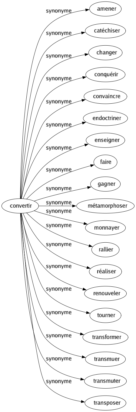 Synonyme de Convertir : Amener Catéchiser Changer Conquérir Convaincre Endoctriner Enseigner Faire Gagner Métamorphoser Monnayer Rallier Réaliser Renouveler Tourner Transformer Transmuer Transmuter Transposer 