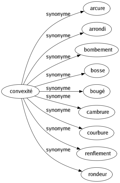 Synonyme de Convexité : Arcure Arrondi Bombement Bosse Bougé Cambrure Courbure Renflement Rondeur 