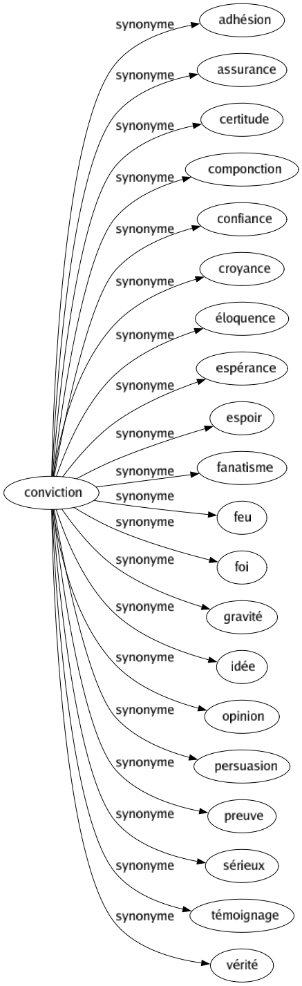 Synonyme de Conviction : Adhésion Assurance Certitude Componction Confiance Croyance Éloquence Espérance Espoir Fanatisme Feu Foi Gravité Idée Opinion Persuasion Preuve Sérieux Témoignage Vérité 