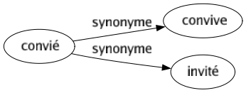 Synonyme de Convié : Convive Invité 