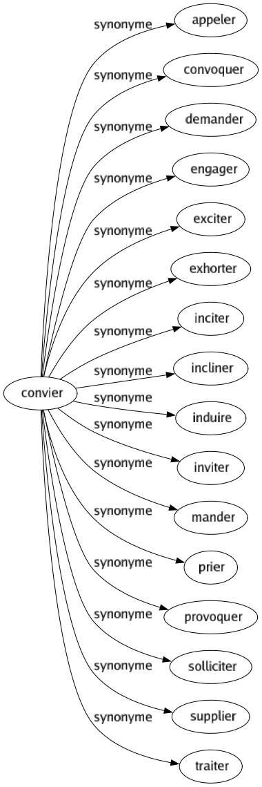 Synonyme de Convier : Appeler Convoquer Demander Engager Exciter Exhorter Inciter Incliner Induire Inviter Mander Prier Provoquer Solliciter Supplier Traiter 