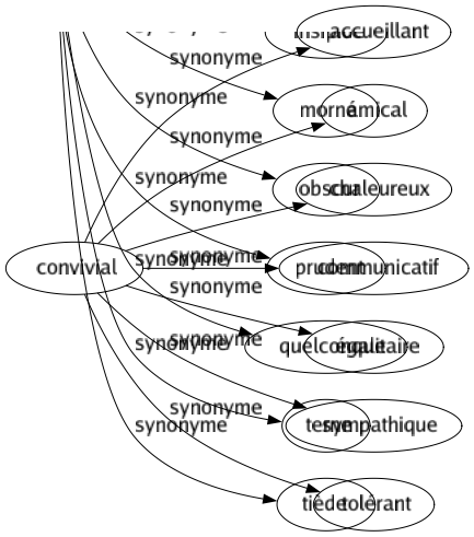 Synonyme de Convivial : Accueillant Amical Chaleureux Communicatif Égalitaire Sympathique Tolérant 