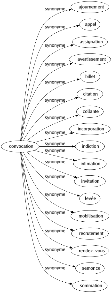 Synonyme de Convocation : Ajournement Appel Assignation Avertissement Billet Citation Collante Incorporation Indiction Intimation Invitation Levée Mobilisation Recrutement Rendez-vous Semonce Sommation 