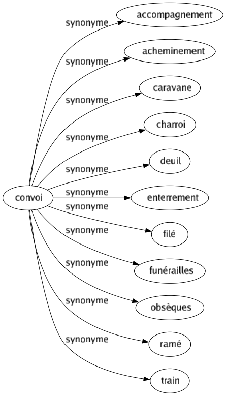 Synonyme de Convoi : Accompagnement Acheminement Caravane Charroi Deuil Enterrement Filé Funérailles Obsèques Ramé Train 