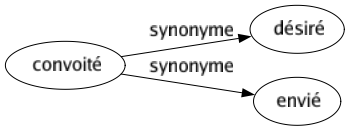 Synonyme de Convoité : Désiré Envié 