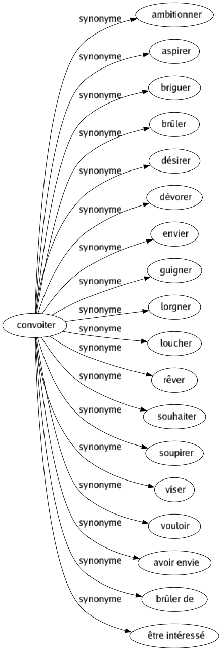Synonyme de Convoiter : Ambitionner Aspirer Briguer Brûler Désirer Dévorer Envier Guigner Lorgner Loucher Rêver Souhaiter Soupirer Viser Vouloir Avoir envie Brûler de Être intéressé 