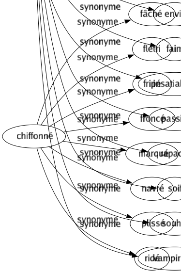 Synonyme de Convoitise : Ambition Appât Appétence Appétit Ardeur Aspiration Avidité Bouillonnement Concupiscence Cupidité Demandé Désir Envié Faim Insatiabilité Passion Rapacité Soif Souhait Vampirisme 