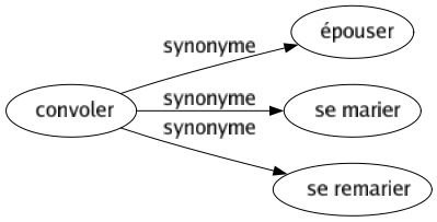 Synonyme de Convoler : Épouser Se marier Se remarier 