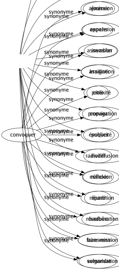 Synonyme de Convoquer : Ajourner Appeler Assembler Assigner Citer Convier Évoquer Inviter Mander Réunir Traduire Faire venir Semondre 