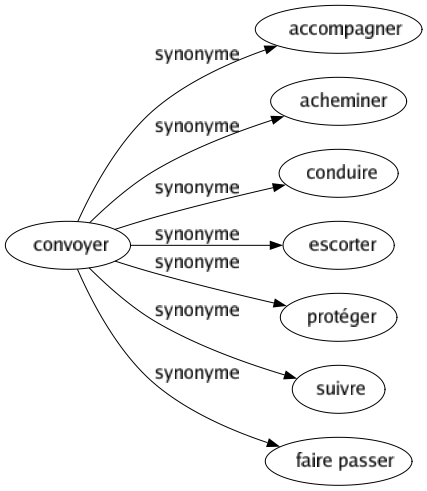 Synonyme de Convoyer : Accompagner Acheminer Conduire Escorter Protéger Suivre Faire passer 