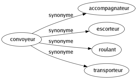 Synonyme de Convoyeur : Accompagnateur Escorteur Roulant Transporteur 
