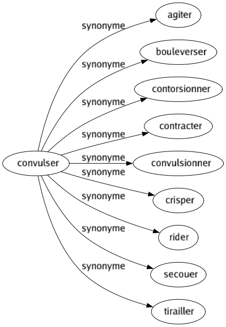 Synonyme de Convulser : Agiter Bouleverser Contorsionner Contracter Convulsionner Crisper Rider Secouer Tirailler 