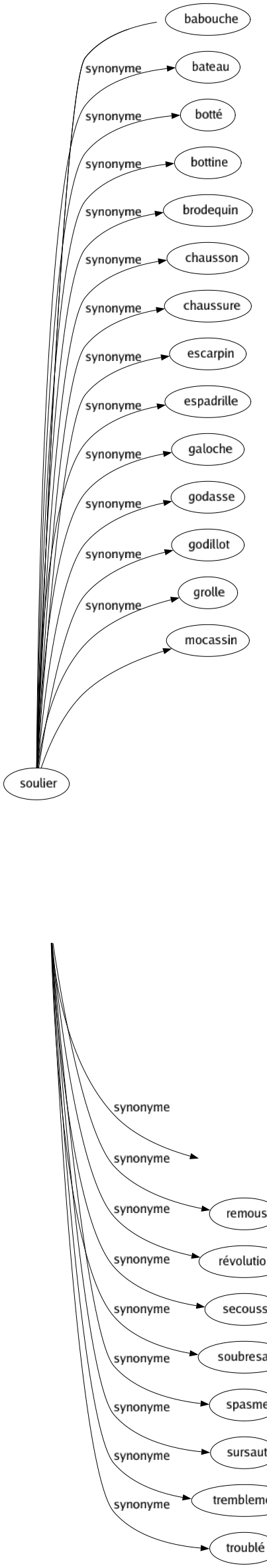 Synonyme de Convulsion : Agitation Bouleversement Cataclysme Commotion Contorsion Contraction Contracture Crise Crispation Décomposition Distorsion Ébranlement Fermentation Frisson Grimacé Incendié Mouvement Orage Perturbation Remous Révolution Secousse Soubresaut Spasme Sursaut Tremblement Troublé 