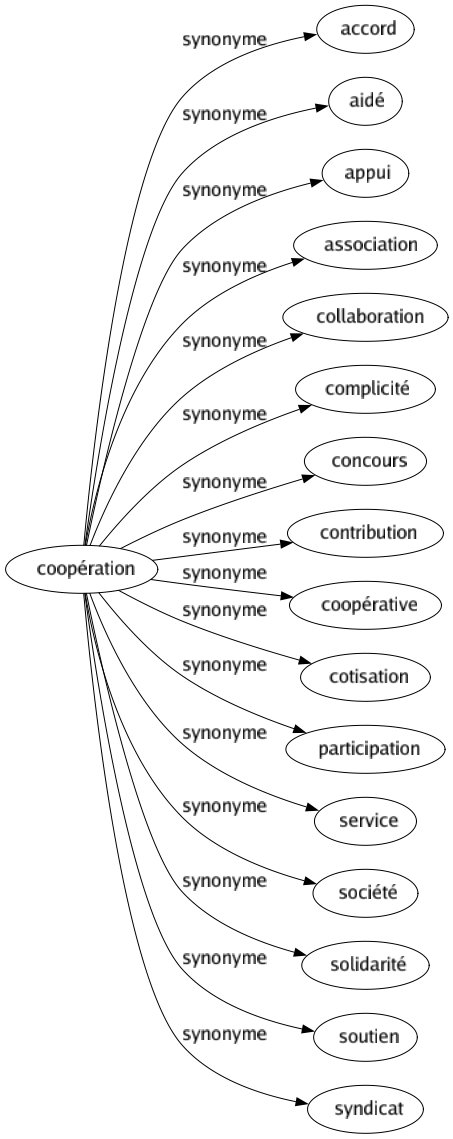 Synonyme de Coopération : Accord Aidé Appui Association Collaboration Complicité Concours Contribution Coopérative Cotisation Participation Service Société Solidarité Soutien Syndicat 