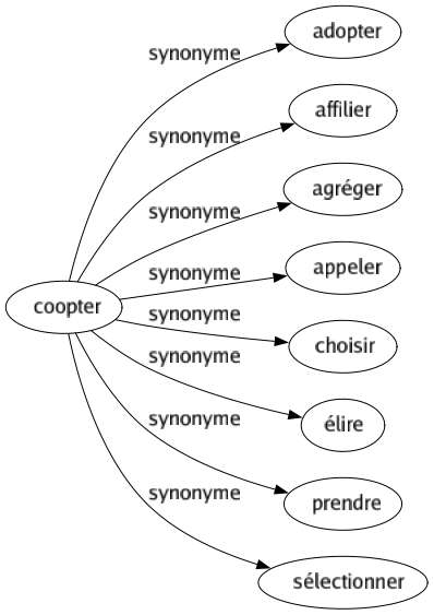 Synonyme de Coopter : Adopter Affilier Agréger Appeler Choisir Élire Prendre Sélectionner 