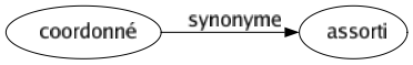 Synonyme de Coordonné : Assorti 