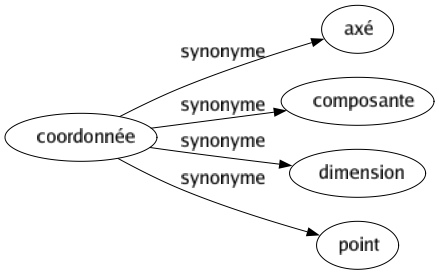 Synonyme de Coordonnée : Axé Composante Dimension Point 