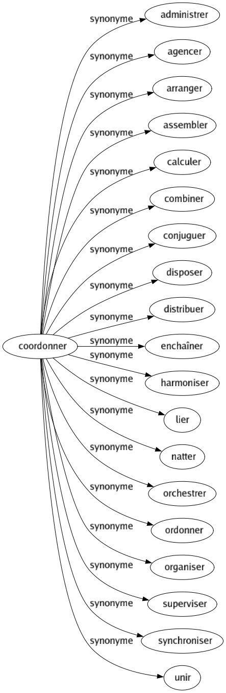 Synonyme de Coordonner : Administrer Agencer Arranger Assembler Calculer Combiner Conjuguer Disposer Distribuer Enchaîner Harmoniser Lier Natter Orchestrer Ordonner Organiser Superviser Synchroniser Unir 