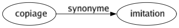 Synonyme de Copiage : Imitation 