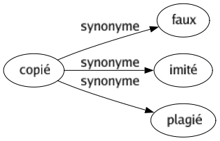 Synonyme de Copié : Faux Imité Plagié 