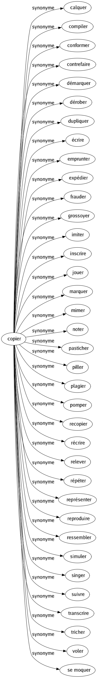 Synonyme de Copier : Calquer Compiler Conformer Contrefaire Démarquer Dérober Dupliquer Écrire Emprunter Expédier Frauder Grossoyer Imiter Inscrire Jouer Marquer Mimer Noter Pasticher Piller Plagier Pomper Recopier Récrire Relever Répéter Représenter Reproduire Ressembler Simuler Singer Suivre Transcrire Tricher Voler Se moquer 