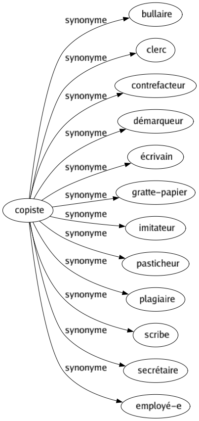 Synonyme de Copiste : Bullaire Clerc Contrefacteur Démarqueur Écrivain Gratte-papier Imitateur Pasticheur Plagiaire Scribe Secrétaire Employé-e 