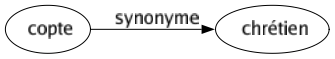 Synonyme de Copte : Chrétien 