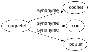 Synonyme de Coquelet : Cochet Coq Poulet 