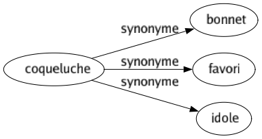 Synonyme de Coqueluche : Bonnet Favori Idole 