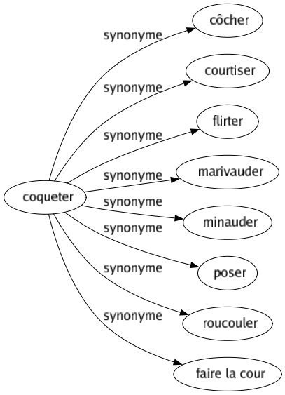 Synonyme de Coqueter : Côcher Courtiser Flirter Marivauder Minauder Poser Roucouler Faire la cour 