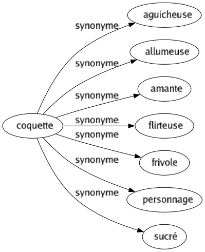 Synonyme de Coquette : Aguicheuse Allumeuse Amante Flirteuse Frivole Personnage Sucré 