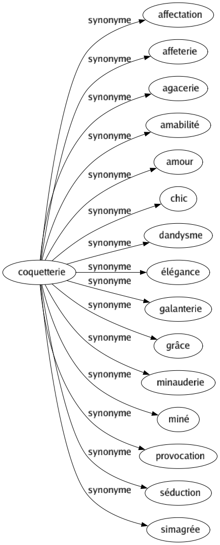 Synonyme de Coquetterie : Affectation Affeterie Agacerie Amabilité Amour Chic Dandysme Élégance Galanterie Grâce Minauderie Miné Provocation Séduction Simagrée 
