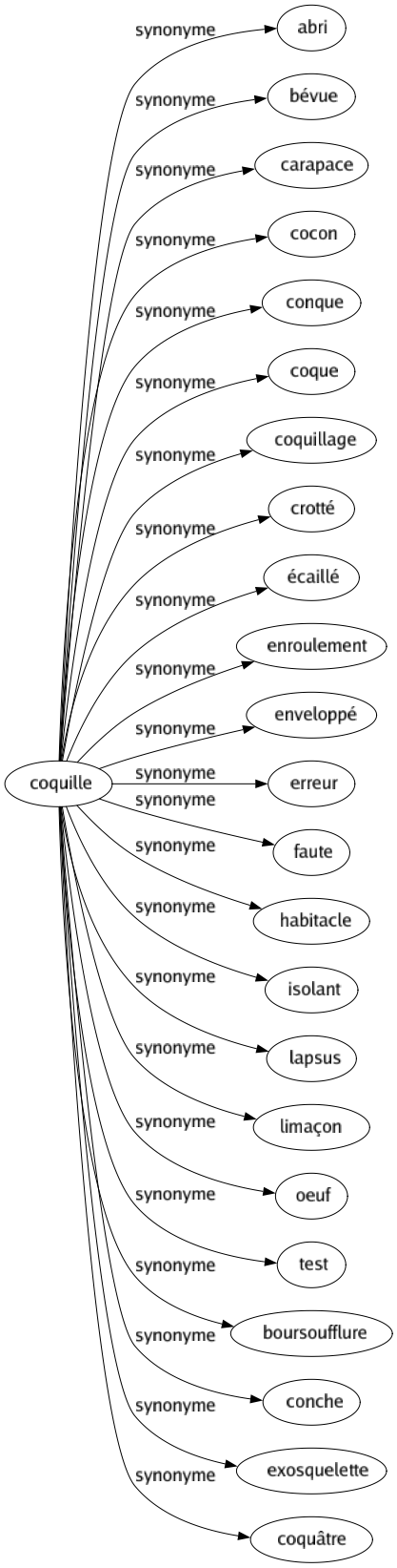 Synonyme de Coquille : Abri Bévue Carapace Cocon Conque Coque Coquillage Crotté Écaillé Enroulement Enveloppé Erreur Faute Habitacle Isolant Lapsus Limaçon Oeuf Test Boursoufflure Conche Exosquelette Coquâtre 