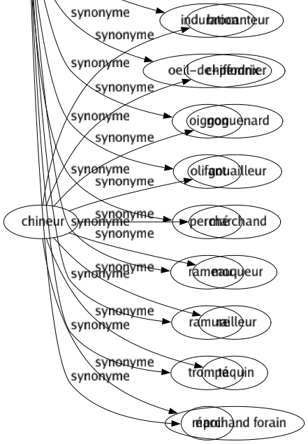 Synonyme de Cor : Andouiller Bois Bouquin Branché Cal Callosité Corné Cornet Corniste Cuivré Durillon Endurcissement Induration Oeil-de-perdrix Oignon Olifant Perché Rameau Ramure Trompé Époi 